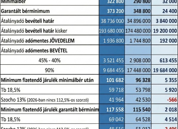 Minimálbér és Garantált Bérminimum 2026: Mit jelent az erőteljes bérfelzárkózás a vállalkozásoknak?